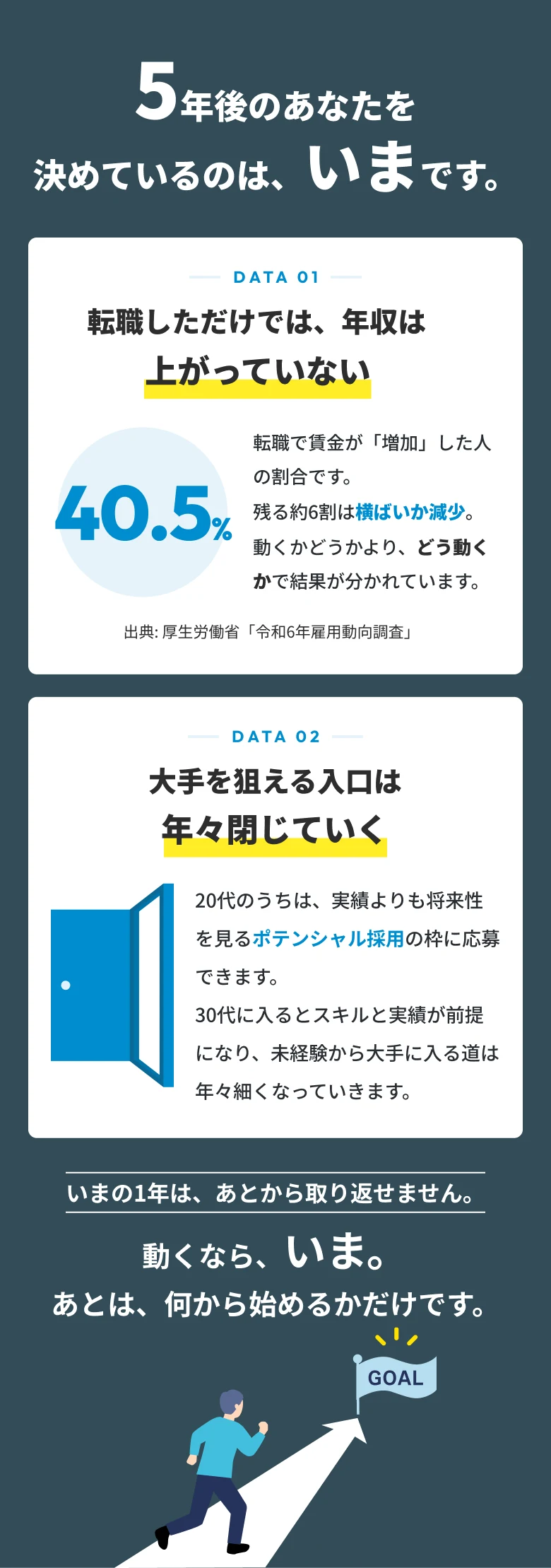 転職で賃金が増加した人の割合40.5%を示すグラフと、ポテンシャル採用の枠が年々狭くなることを示す図解