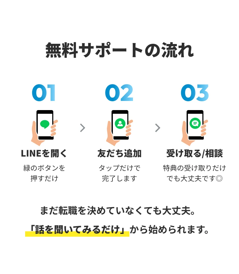 無料サポートの流れ3ステップ。LINEを開く、友だち追加、受け取る・相談