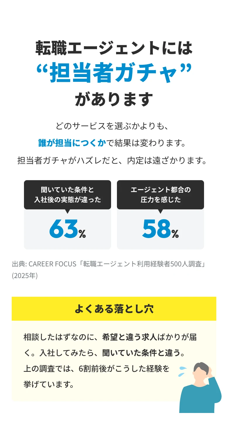 転職エージェント利用経験者調査の結果グラフ。条件が違った63%、都合の圧力を感じた58%