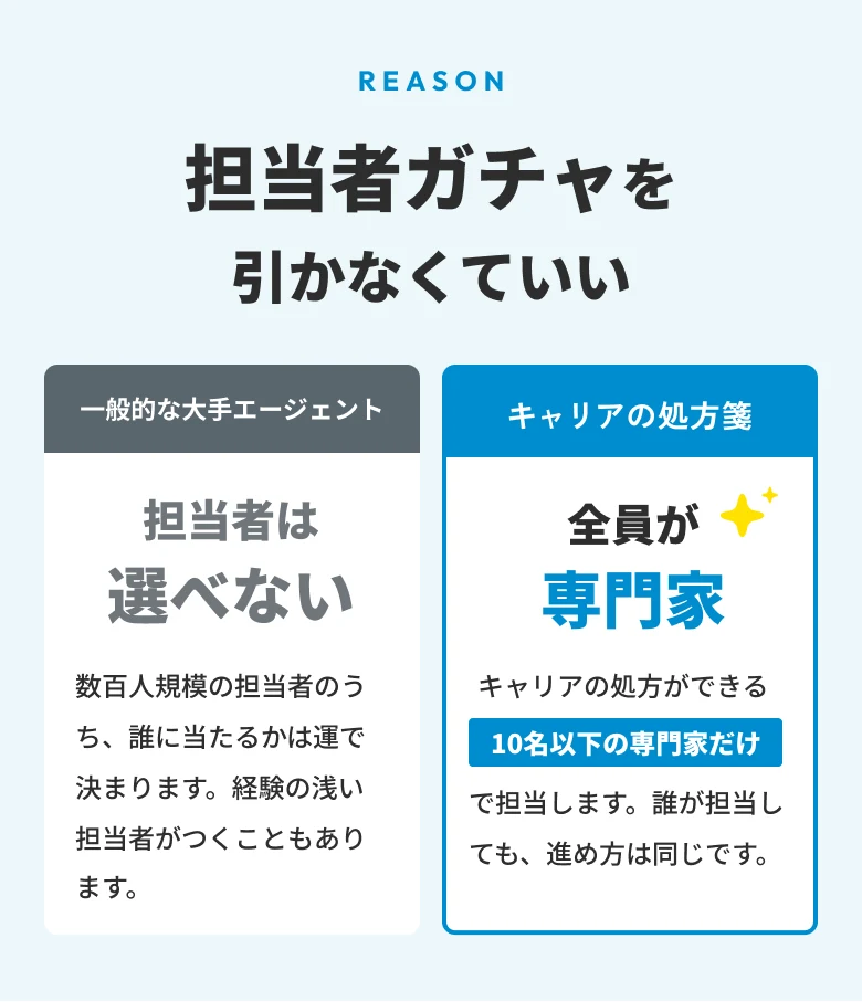 一般的な大手エージェントとキャリアの処方箋の比較表。担当者は選べない対、全員が専門家