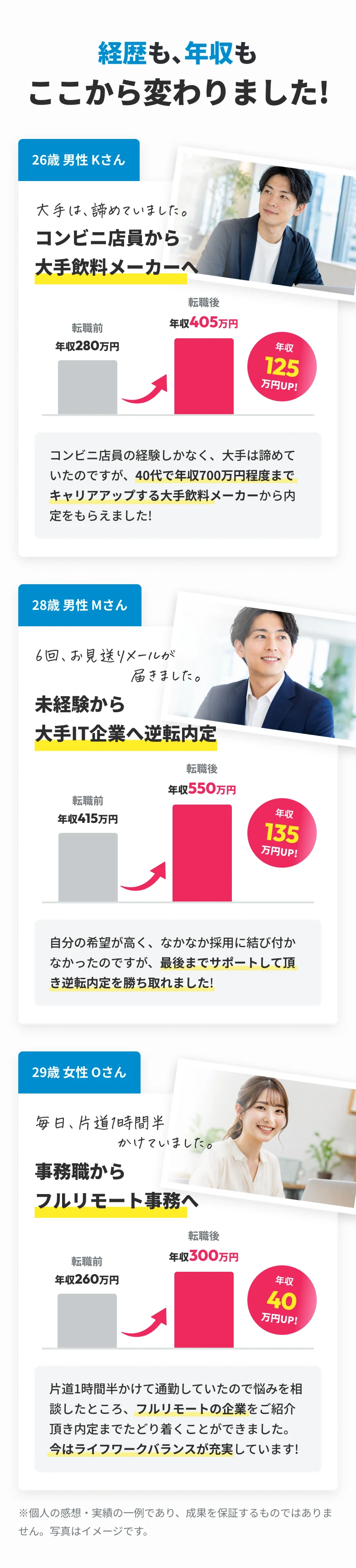 転職事例3件の年収比較グラフ。コンビニ店員から大手飲料メーカーへ125万円UP、未経験から大手IT企業へ135万円UP、事務職からフルリモート事務へ40万円UP