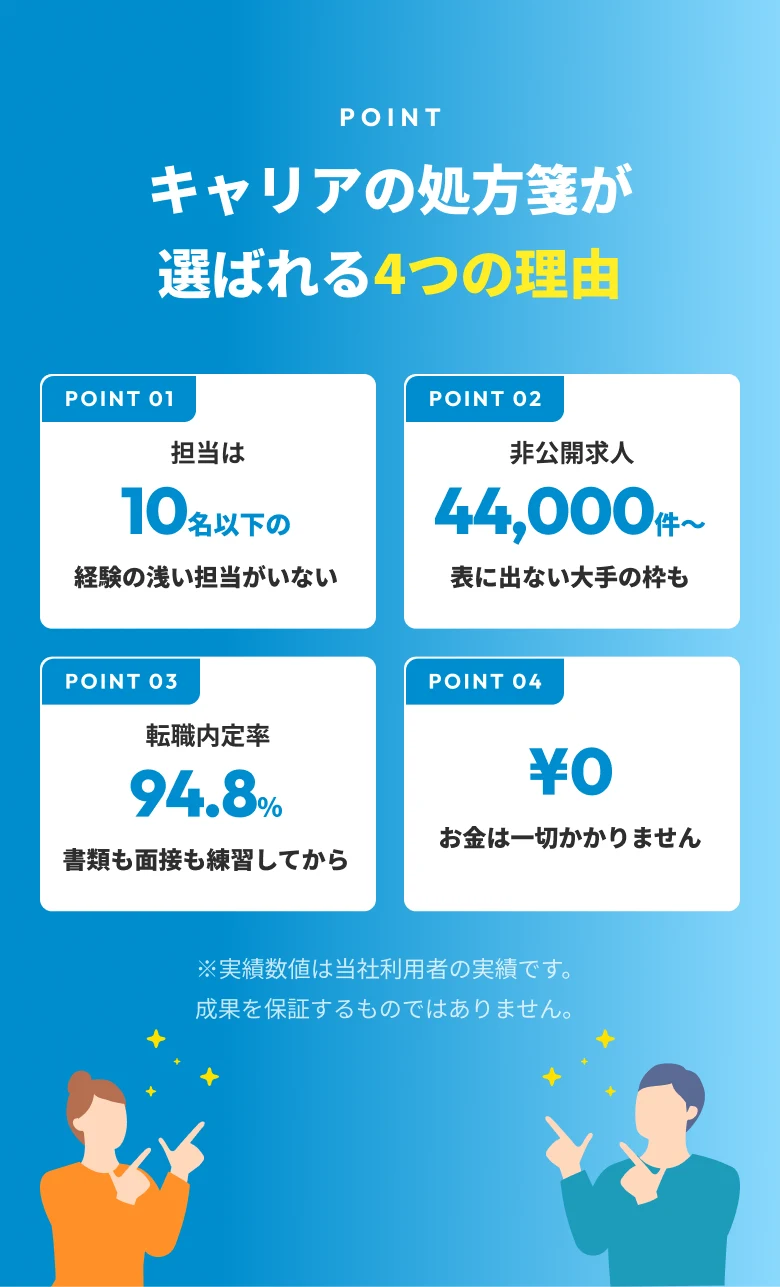 選ばれる4つの理由。担当10名以下、非公開求人44,000件、転職内定率94.8%、費用0円
