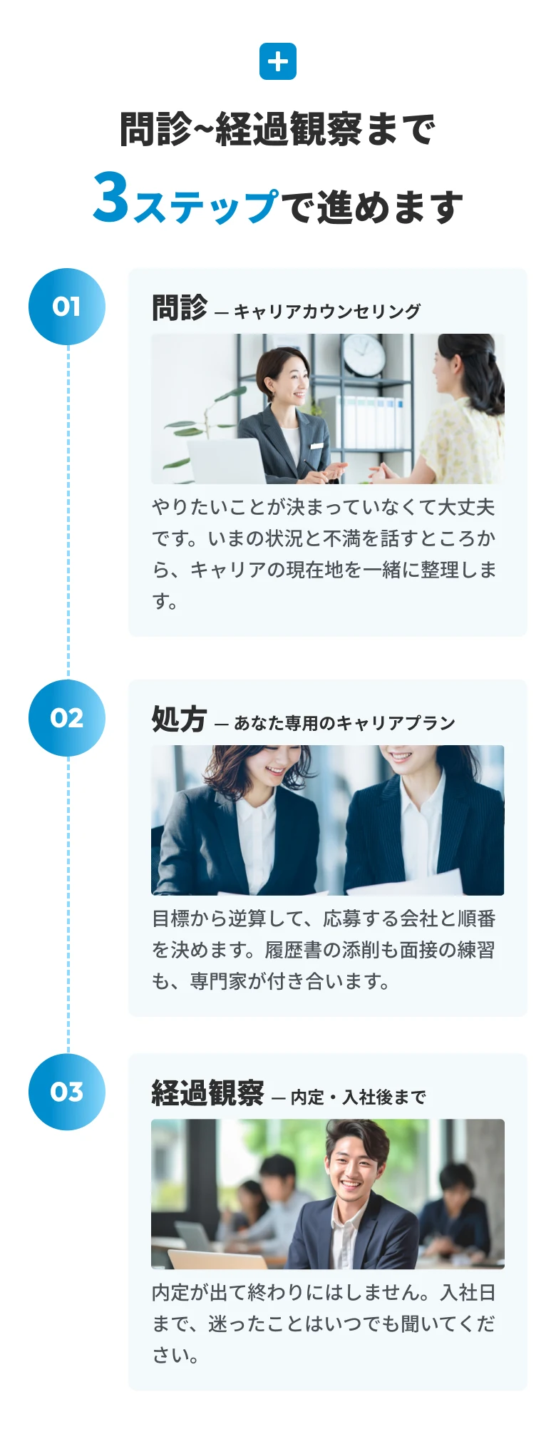 3ステップの流れ。問診のカウンセリング風景、処方の面談風景、経過観察の打ち合わせ風景